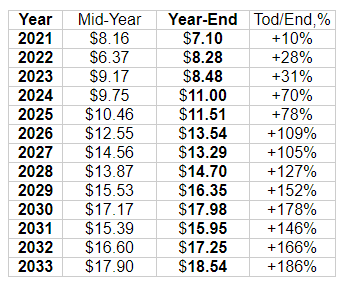 Sushiswap Price Prediction 2022 - 2028 2