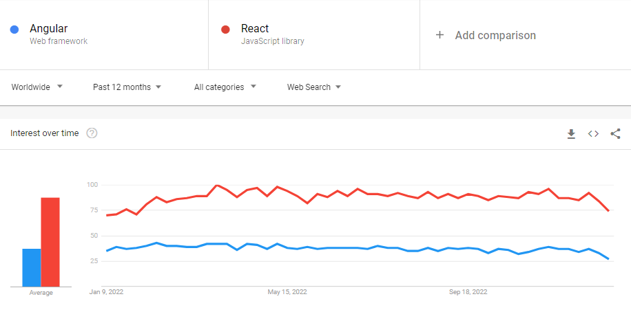 React js and Angular js popularity on Google trends