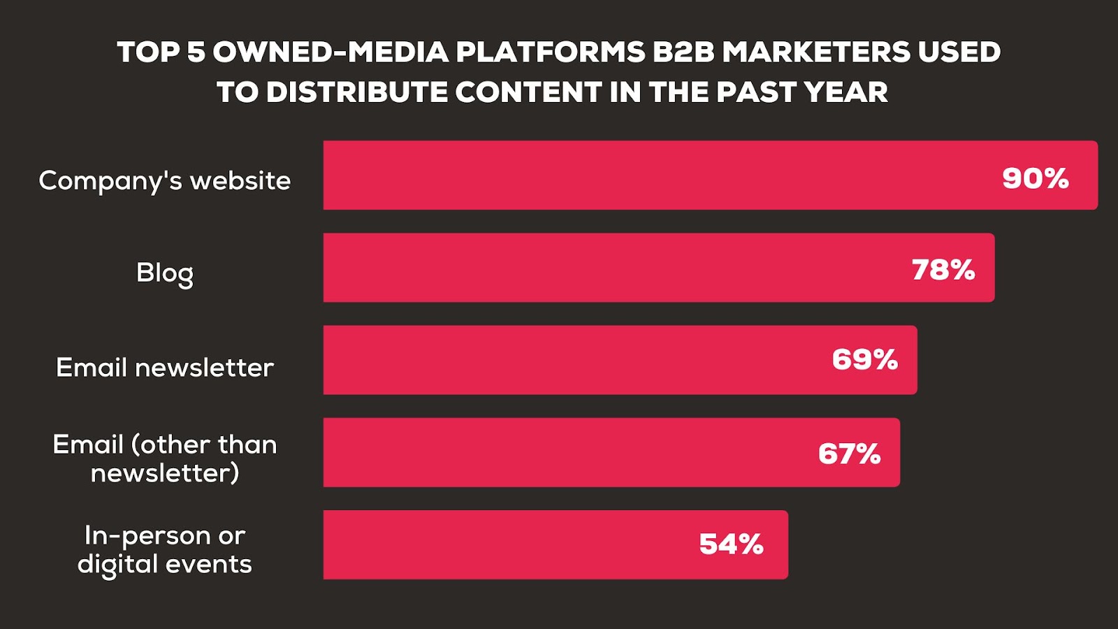Top 5 owned-media platforms B2B marketers used to distribute content in the past year 