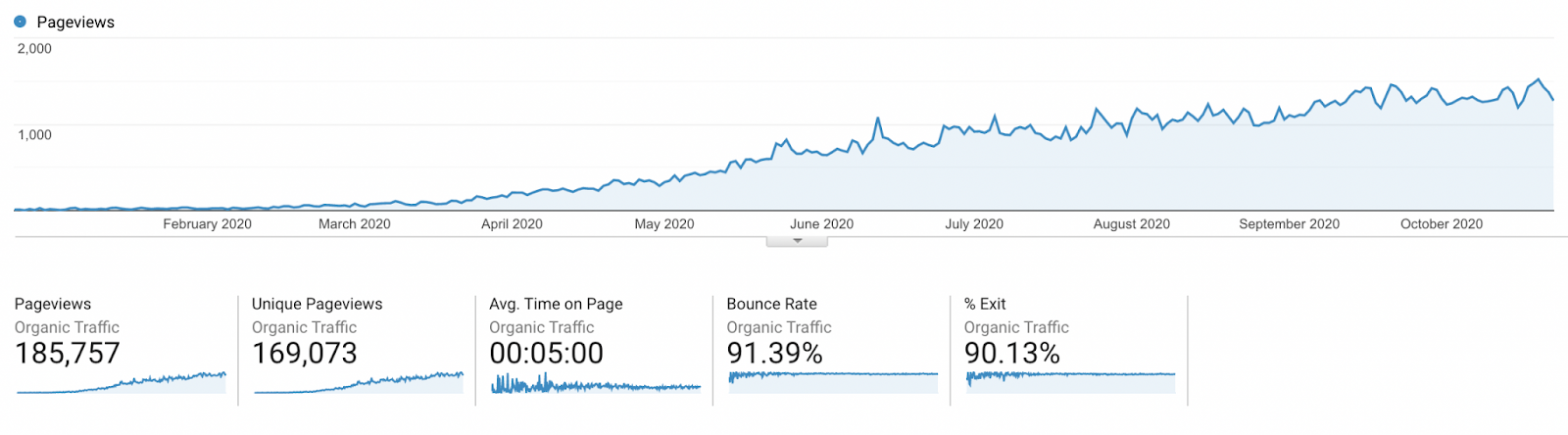 Keyword Research for SEO: How To Find Money Making Keywords