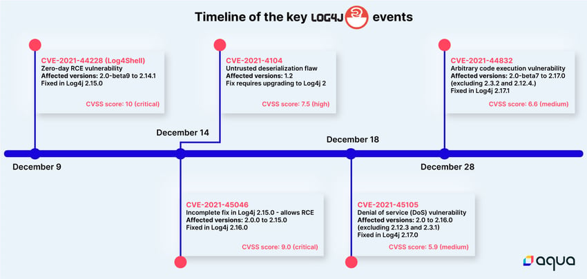 timeline of the key log4j events 