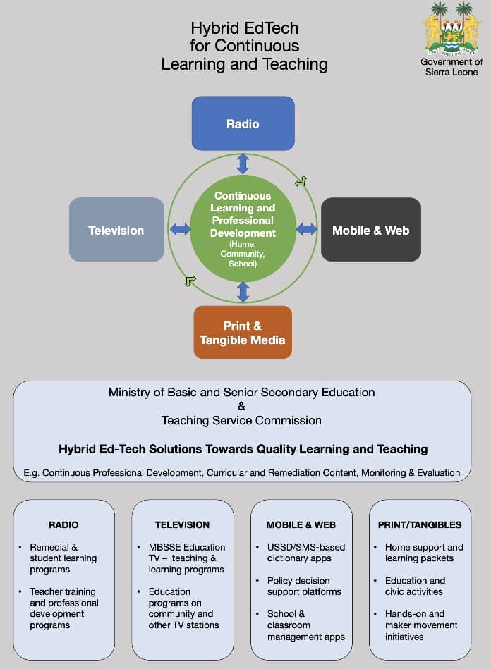 Hyrid EdTech for contious Learning Technology