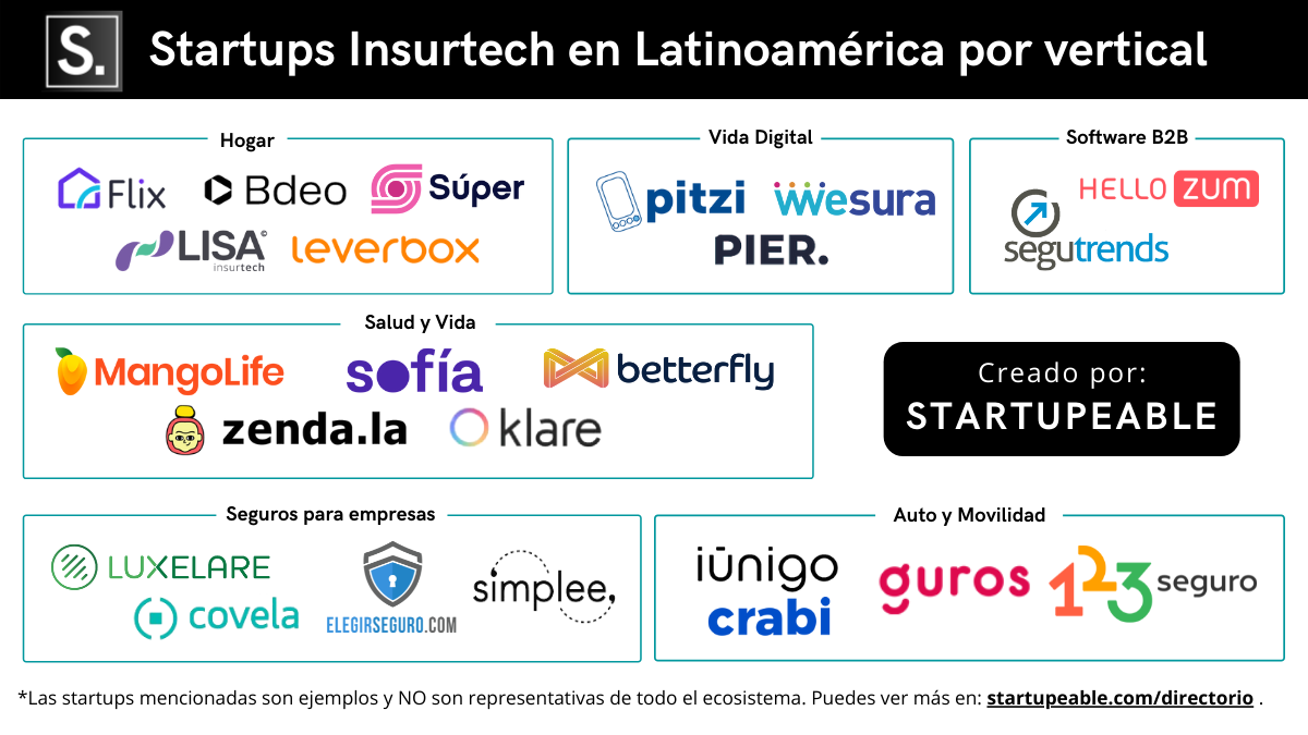 startups insurtech en América latina del mapeo de startupeable