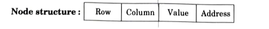 Linked representation