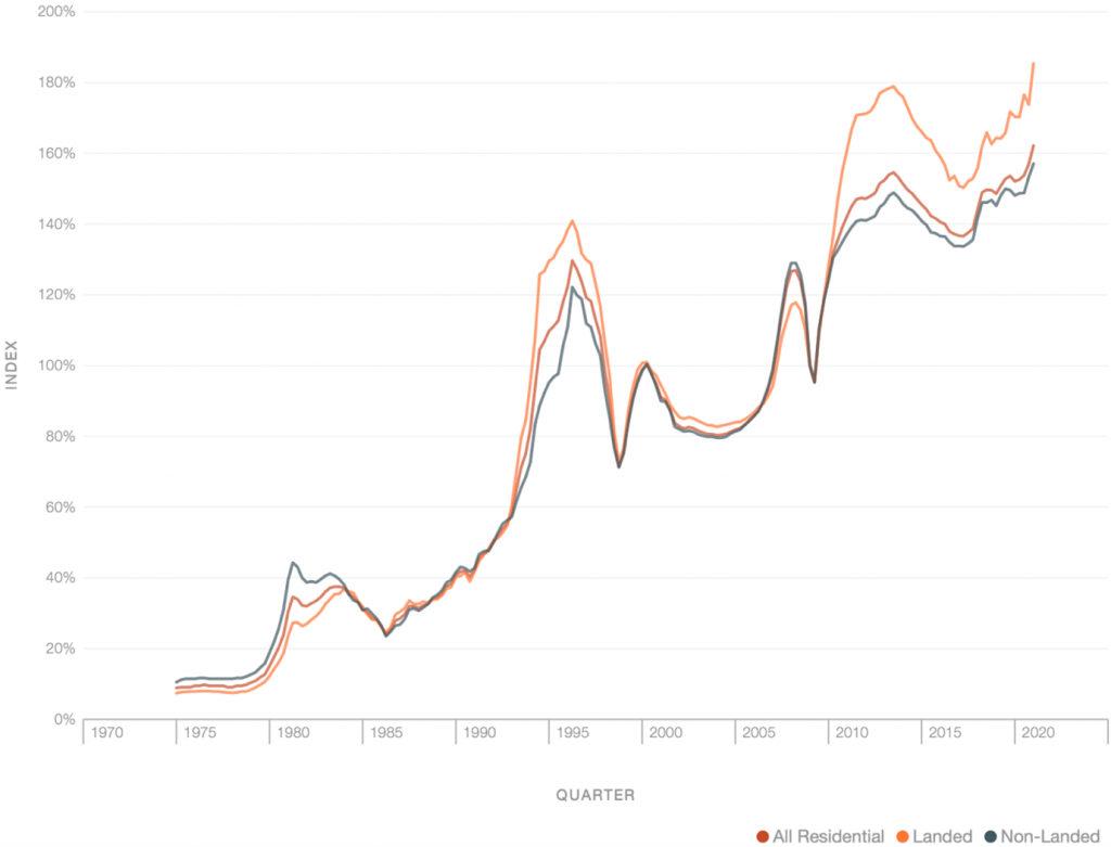 Property Price index in Singapore