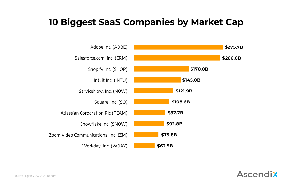 biggest saas companies by market cap