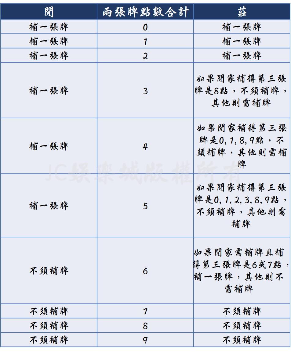 百家樂補牌