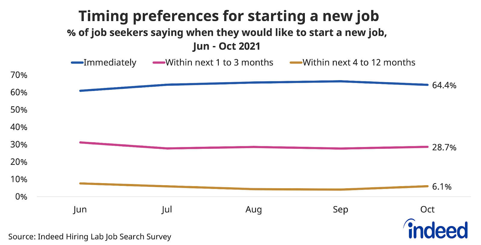 Line chart titled “Timing preferences for starting a new job.” 