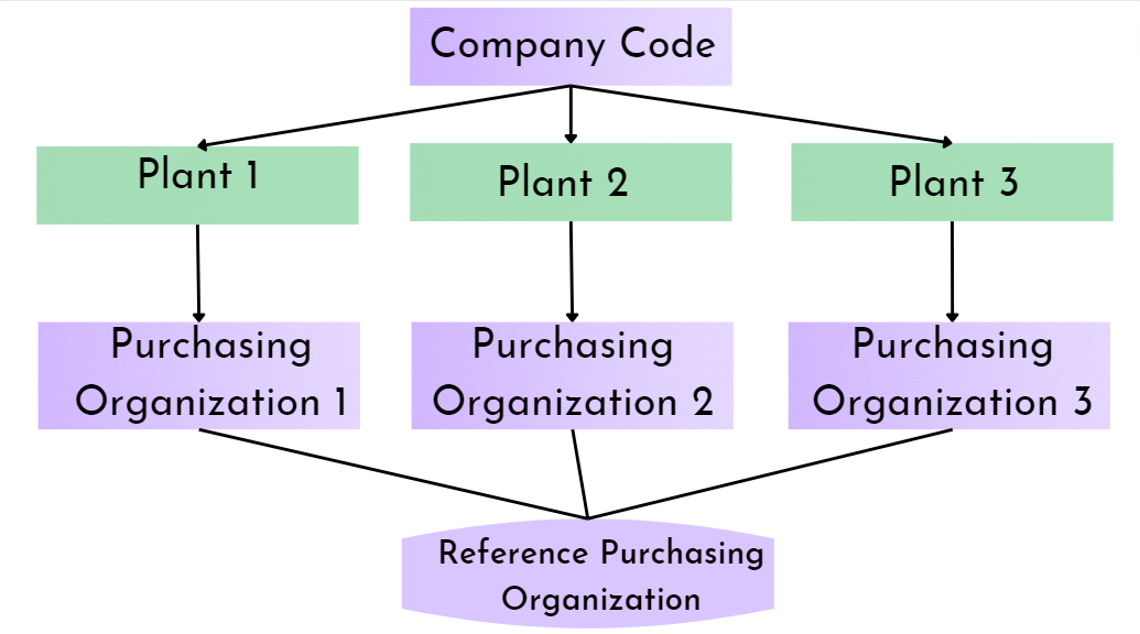 Reference Purchasing Organization Example