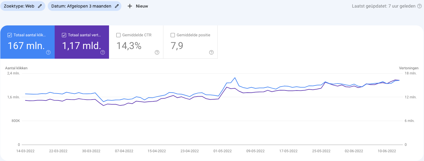 Eisen SEO A/B testen voorbeelden en cases