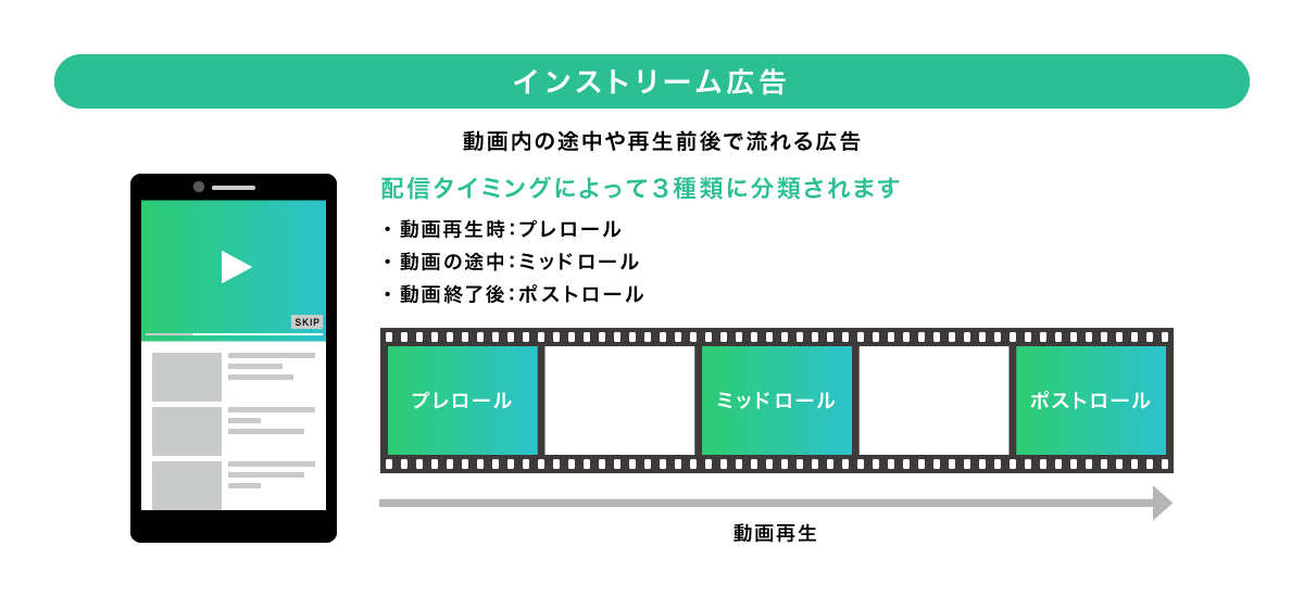 インストリーム広告：動画内の途中や再生前後で流れる広告。配信タイミングによって3種類に分類されます。動画再生時はプレロール、動画の途中はミッドロール、動画終了後はポストロール。