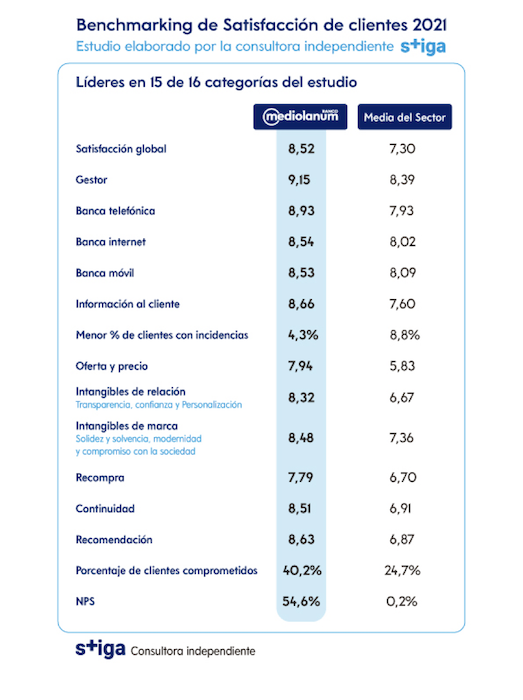 Banco Mediolanum, la entidad con los clientes más satisfechos de España 2