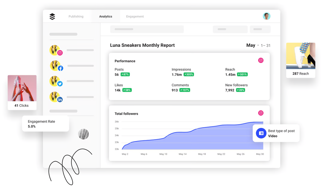 Example of the metrics and analytics that Buffer can report to you.