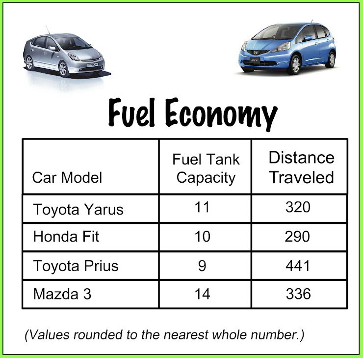 Read more about automotive fuel economy, in this case, from American manufacturer, Chevrolet:
 https://www.chevrolet.com/fuel-economy