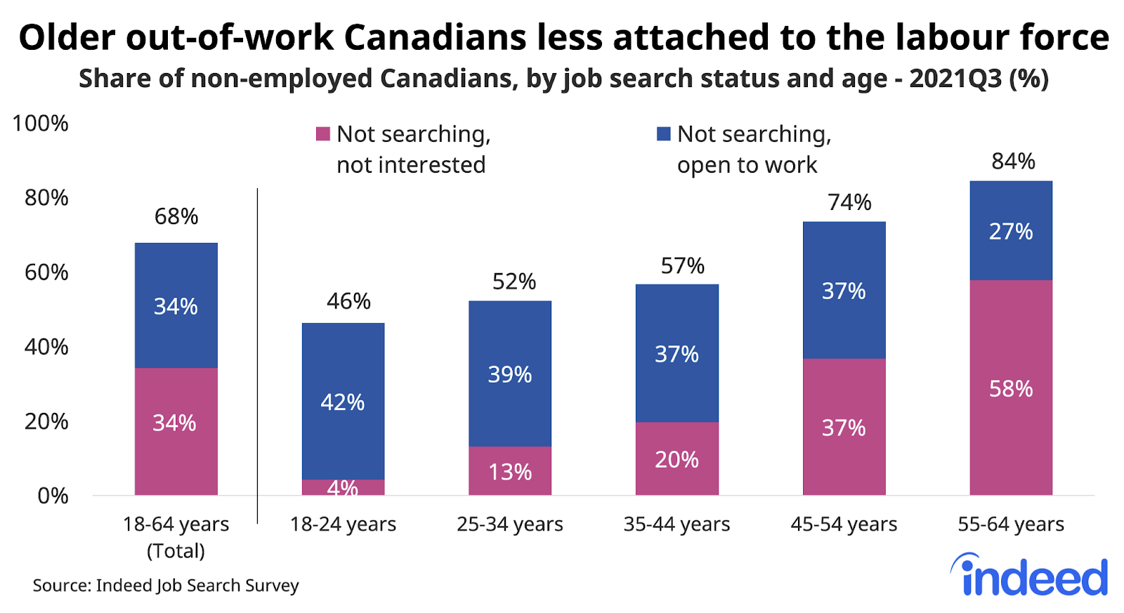 Bar chart titled “Older out-of-work Canadians less attached to the labour force.”