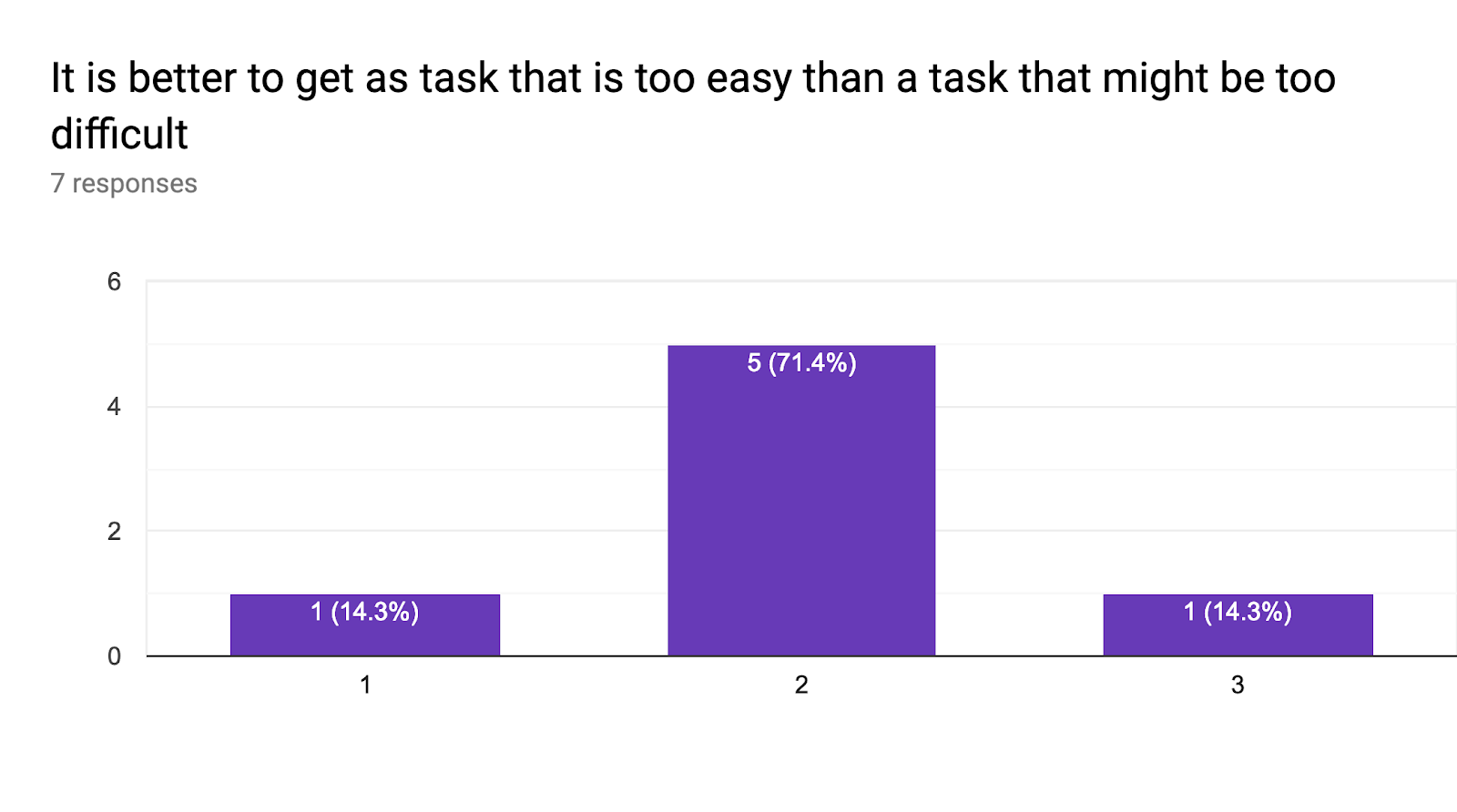 Forms response chart. Question title: It is better to get as task that is too easy than a task that might be too difficult. Number of responses: 7 responses.