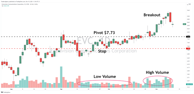 Daily Chart of Entravision Communications Corporation (EVC)