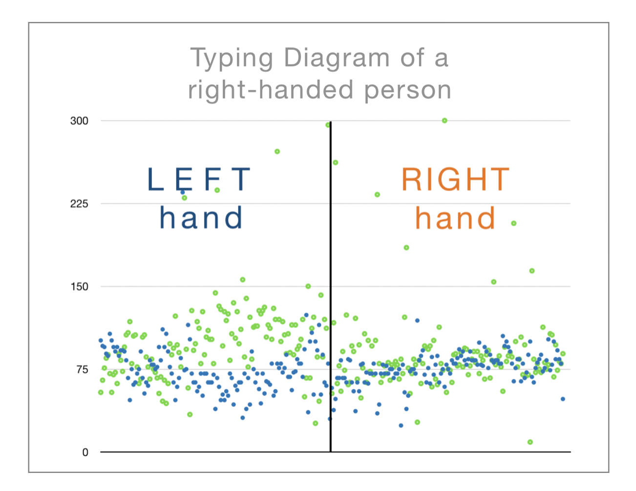 Typing biometrics diagram of a right-handed person