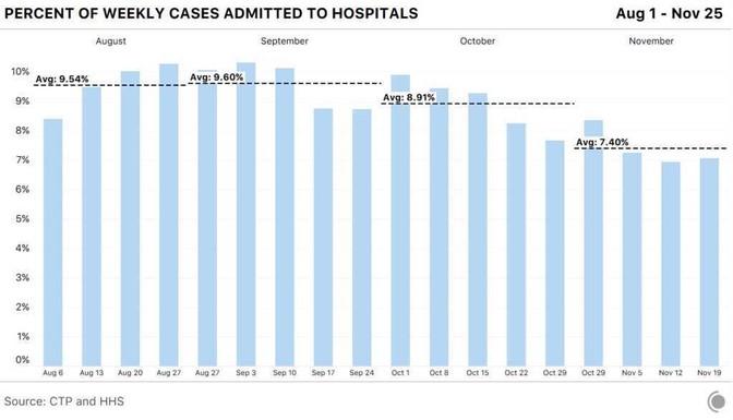 A bar chart showing the percent of weekly cases admitted to hospitals from August 1 to November 25.  In August, 9.54 percent of cases were admitted. In September, 9.60 percent of cases were admitted. In October, 8.91 percent of cases; in November, 7.40 percent of cases.