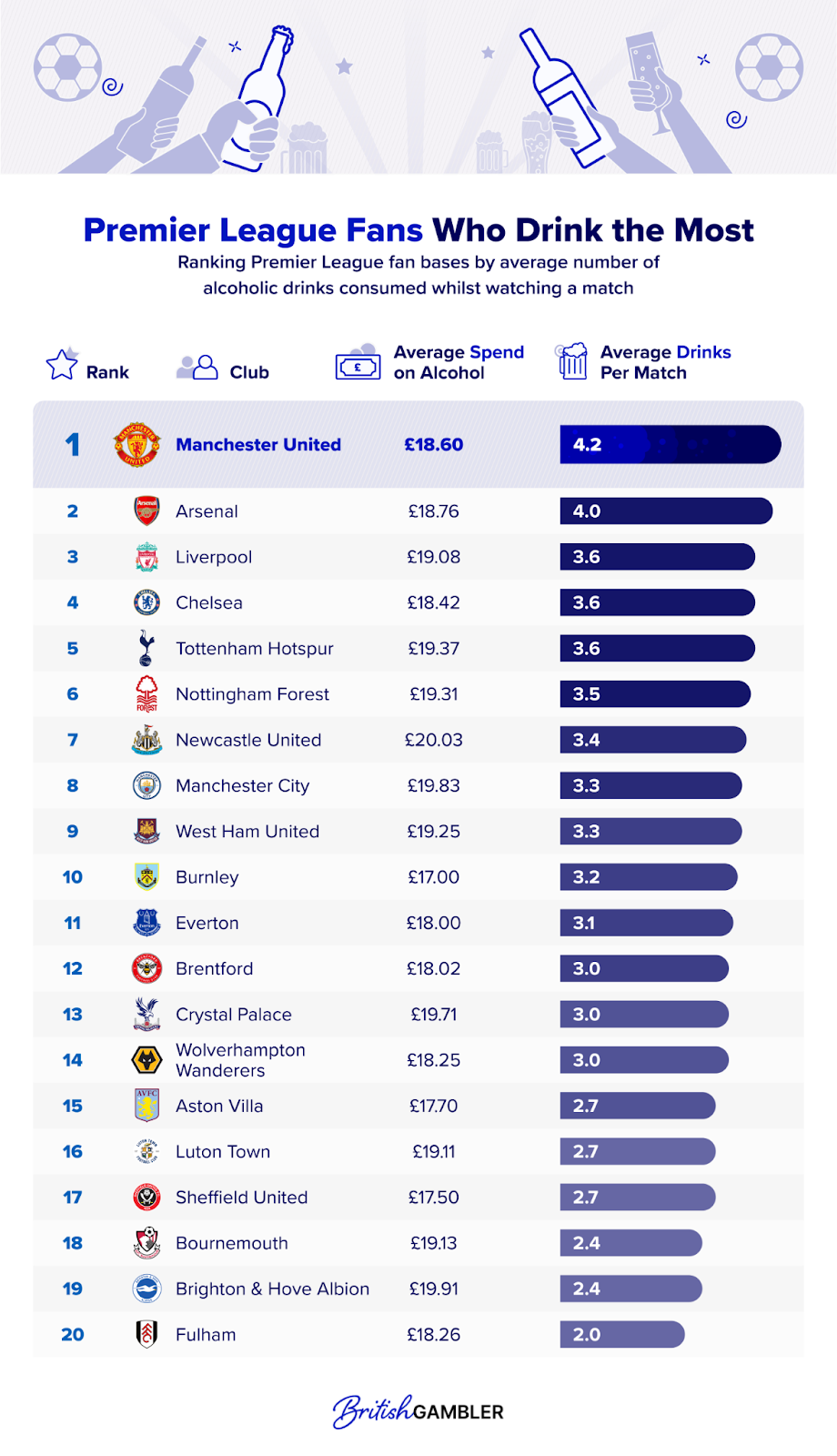 Premier League Fans Who Drink the Most