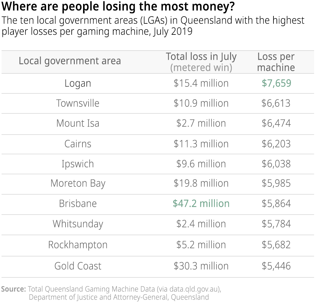 A table showing the ten Queensland local government areas with the highest player expenditure per gaming machine for the month July 2019.