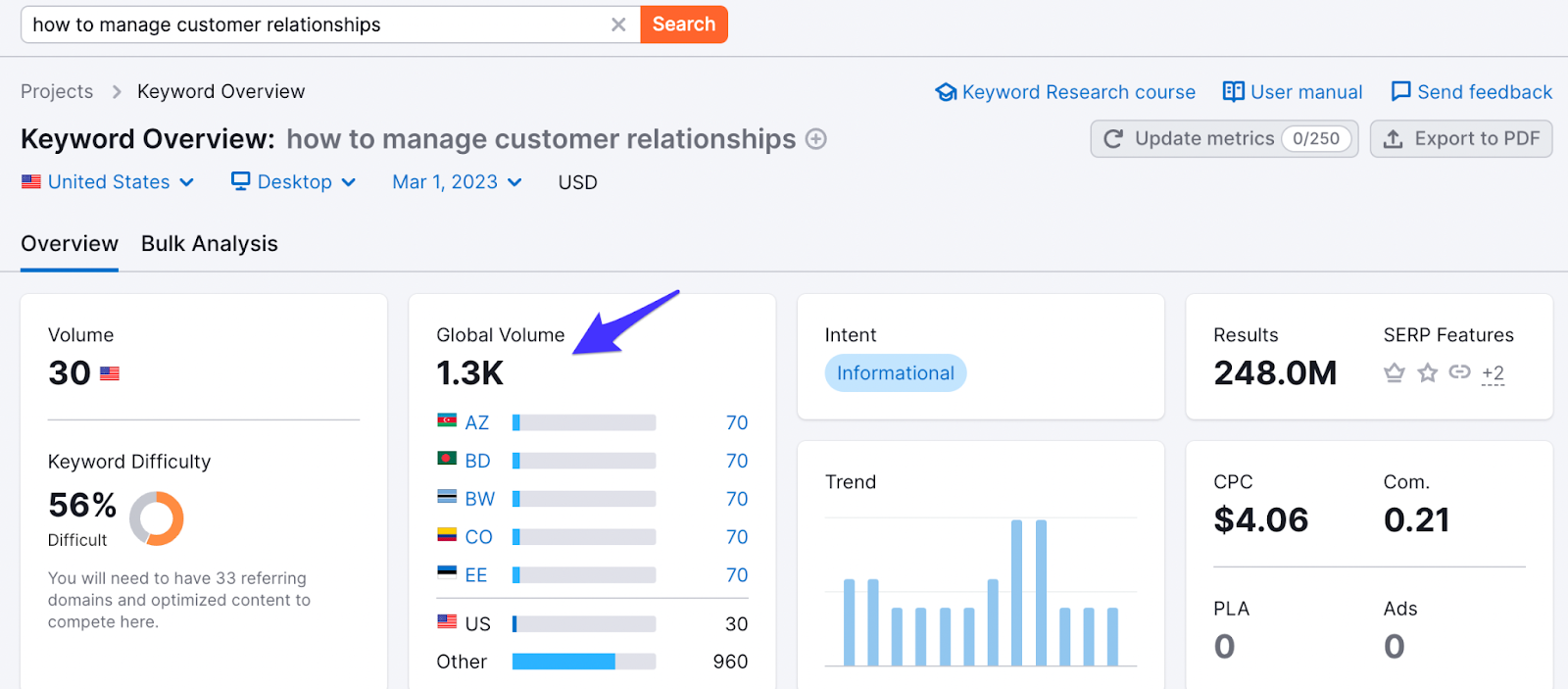 an example of keyword statistics to show how powerful bofu content can be