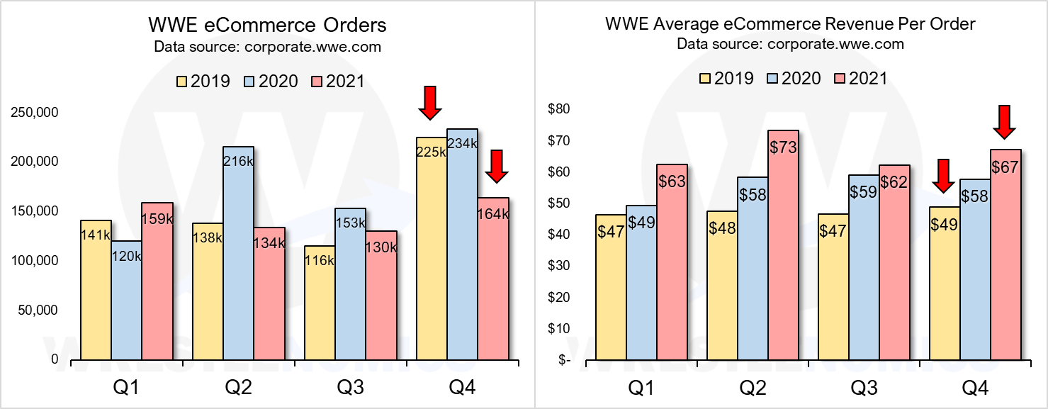 WrestleMania 39' Peacock Streaming Viewership Up 29% From Last Year - Media  Play News