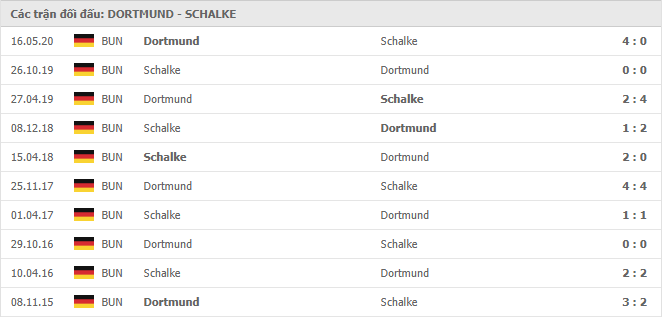 10 cuộc đối đầu gần nhất giữa Borussia Dortmund vs Schalke 04
