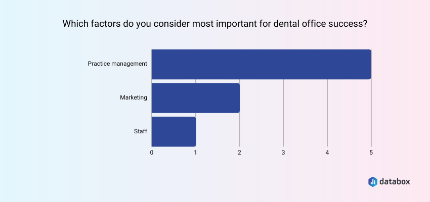 most important factors for dental office success