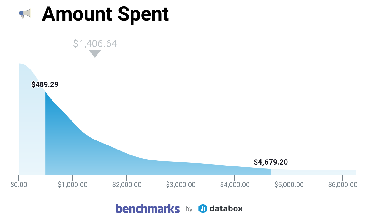 average B2B monthly investment in Facebook Ads