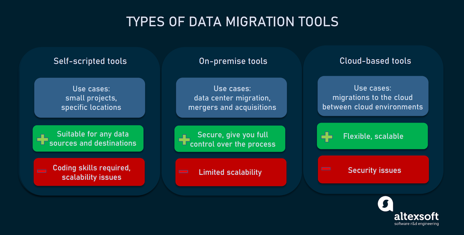 Types of Data Migration Tools