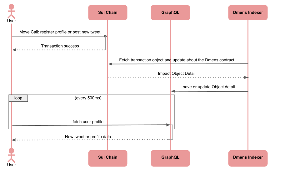 diagram of flow between sui and dmens indexer