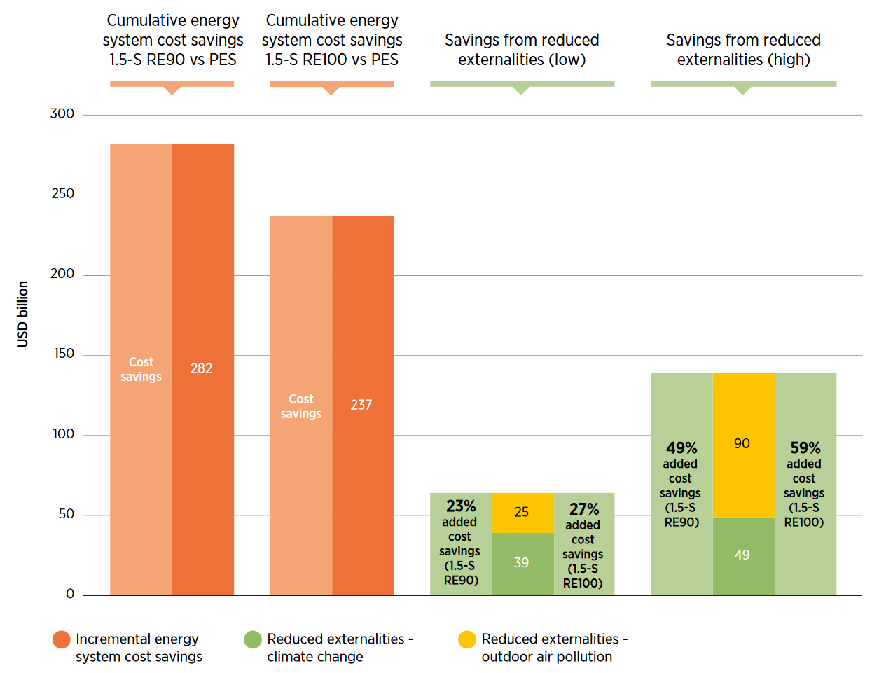 Total Energy System Cost of Transitioning Towards the 1.5-S Over the PES, 2018 to 2050, Source: IRENA