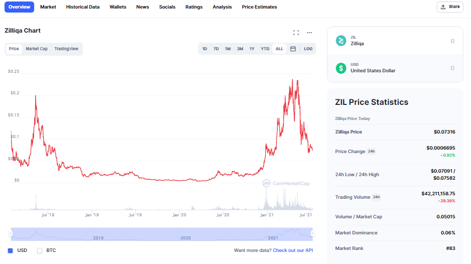 Zilliqa Price Prediction 2021 - 2022 3