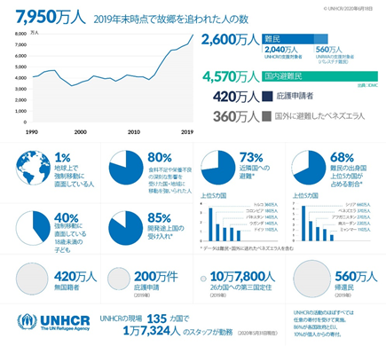 UNHCRが発表した難民の数
