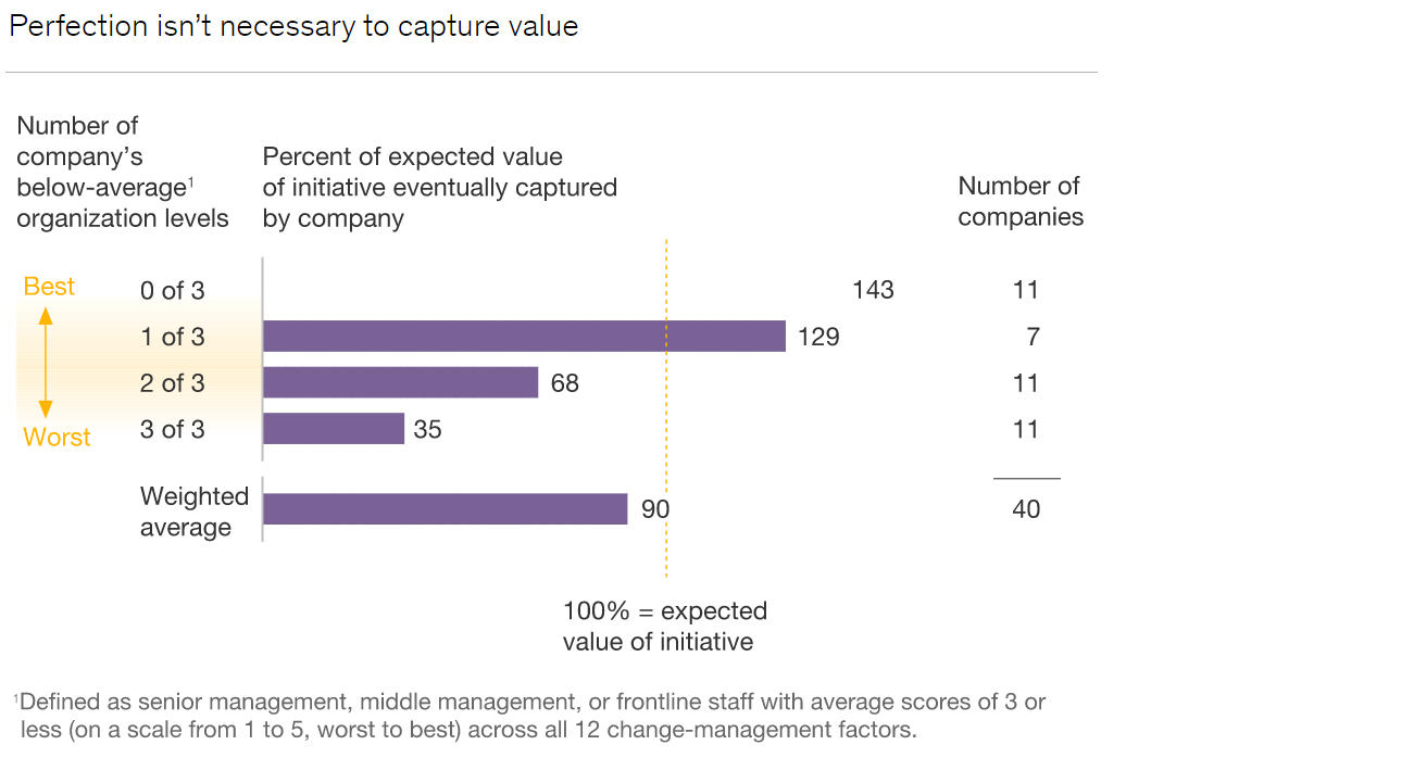 even the worst change management initiatives capture 35% value