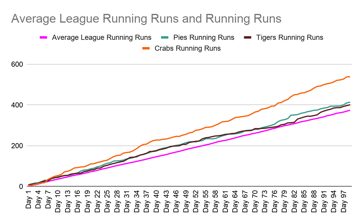  A chart showing cumulative runs scored over the 99 regular season games of Season10  for the Pies (shown in teal), the Tigers (shown in dark red), and the Crabs (shown in orange).The league average is shown in pink.