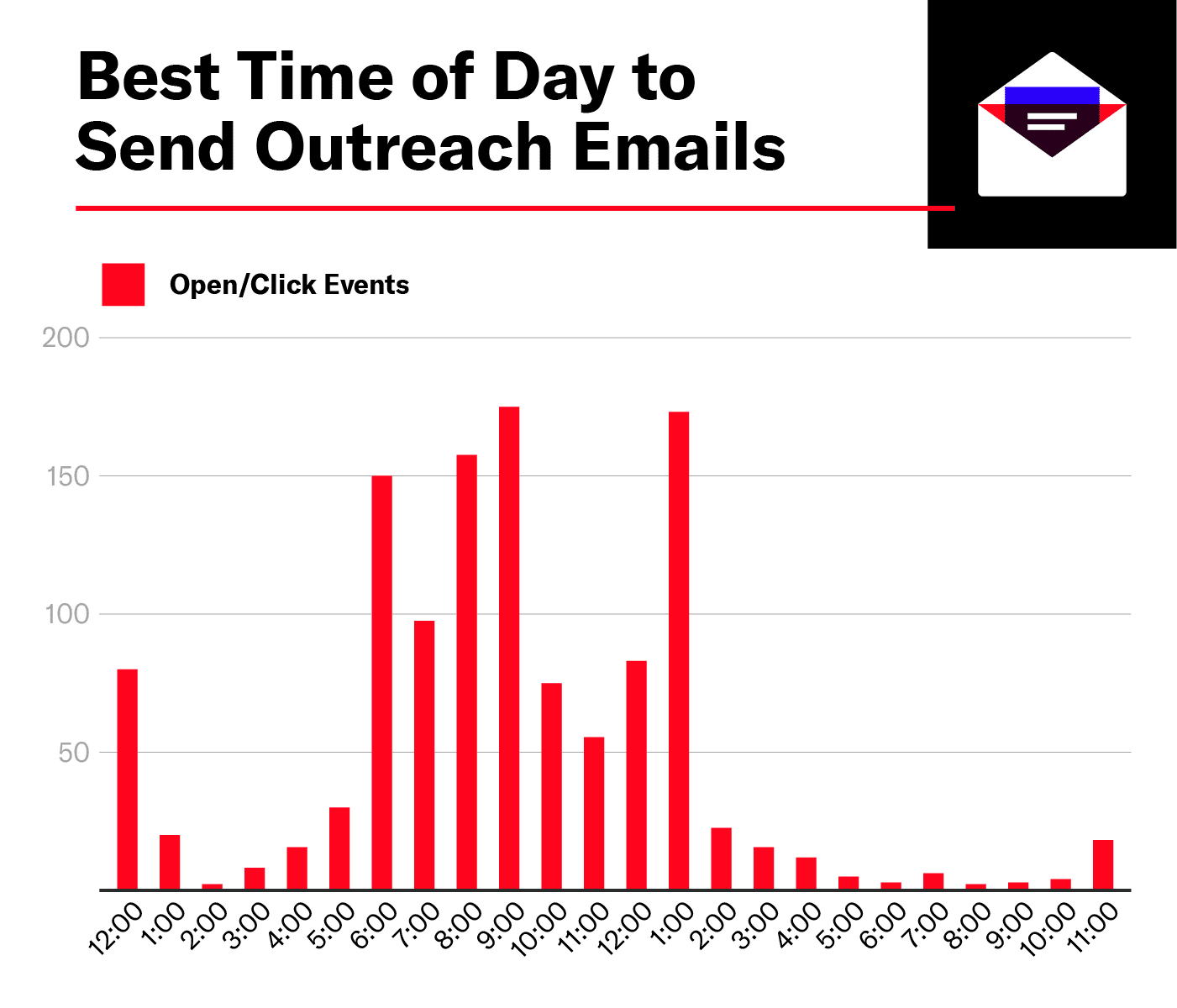 siege media study on best time of day to send email