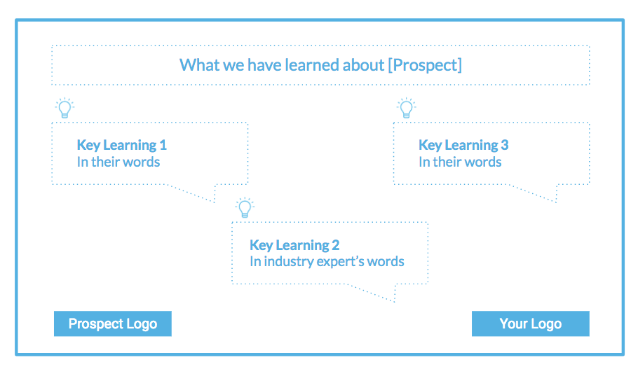 This sales deck slide walks you through your key learnings about your prospect.