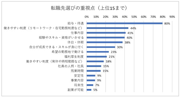 転職先選びの重視点
