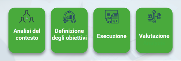 Analisi del contesto, Definizione degli obiettivi, Esecuzione e Valutazione