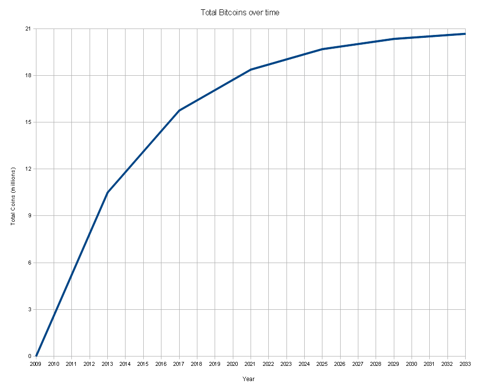 Gráfico com a emissão de bitcoins ao longo dos anos