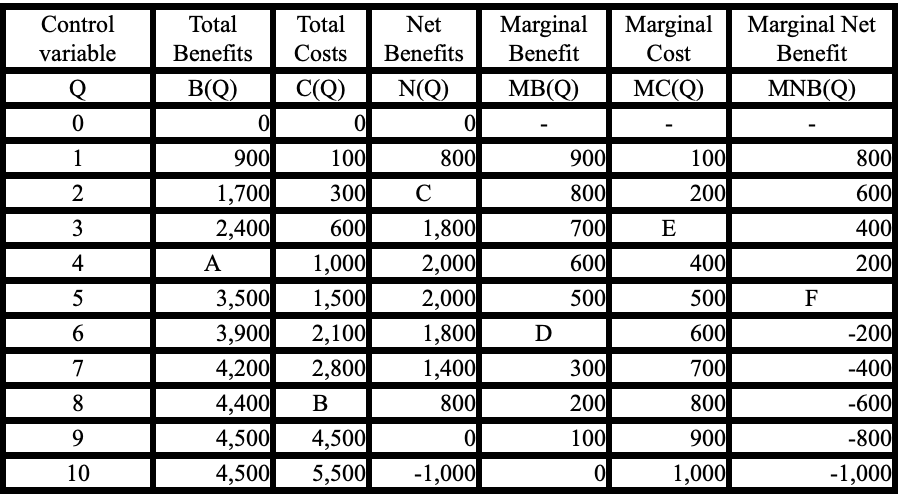 | M Control variable e 0 Total Benefits B(Q) arginal Benefit MB(Q) Marginal Cost MC(Q) Marginal Net Benefit MNB(Q) 0 900 1,70