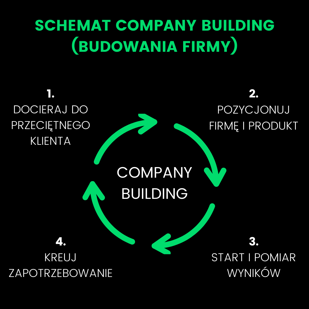 Customer Development: Company Building