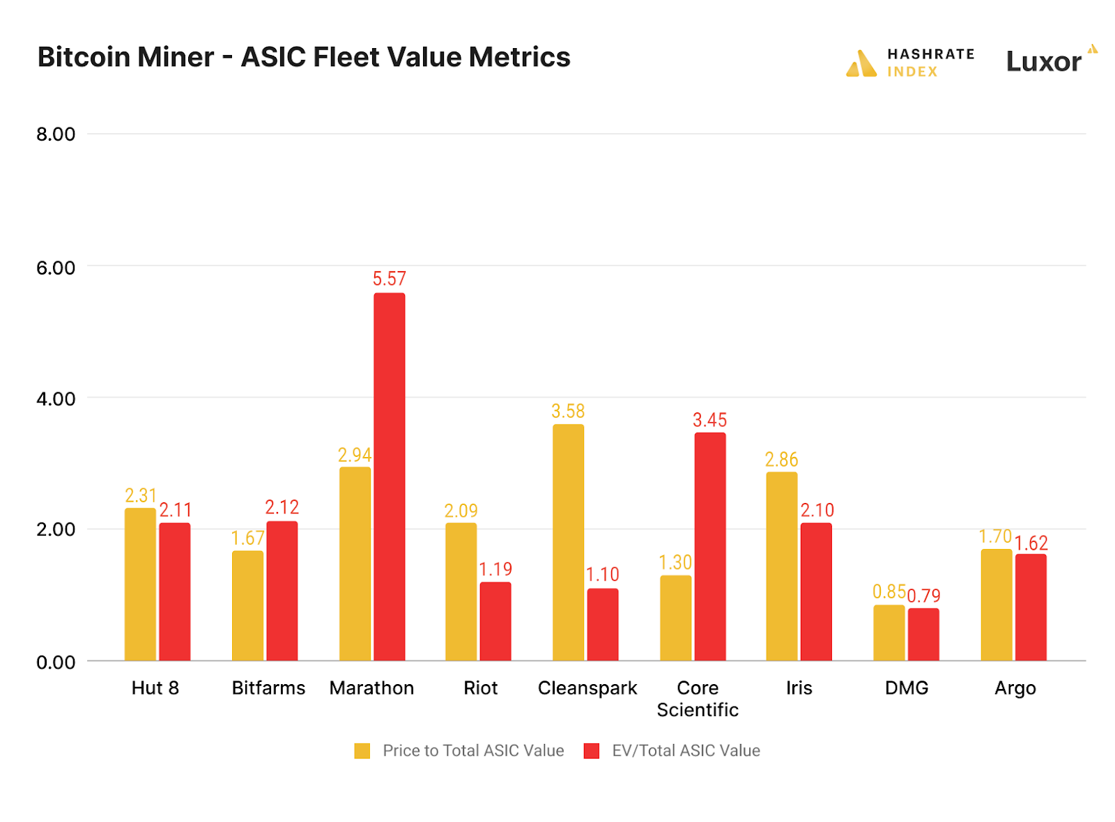 A low Enteprise Value / ASIC Value ratio means that a bitcoin mining stock holds less debt per unit of hashrate, while a high EV / ASIC value ratio indicates the opposite | Source: Hashrate Index, public miner disclosures 