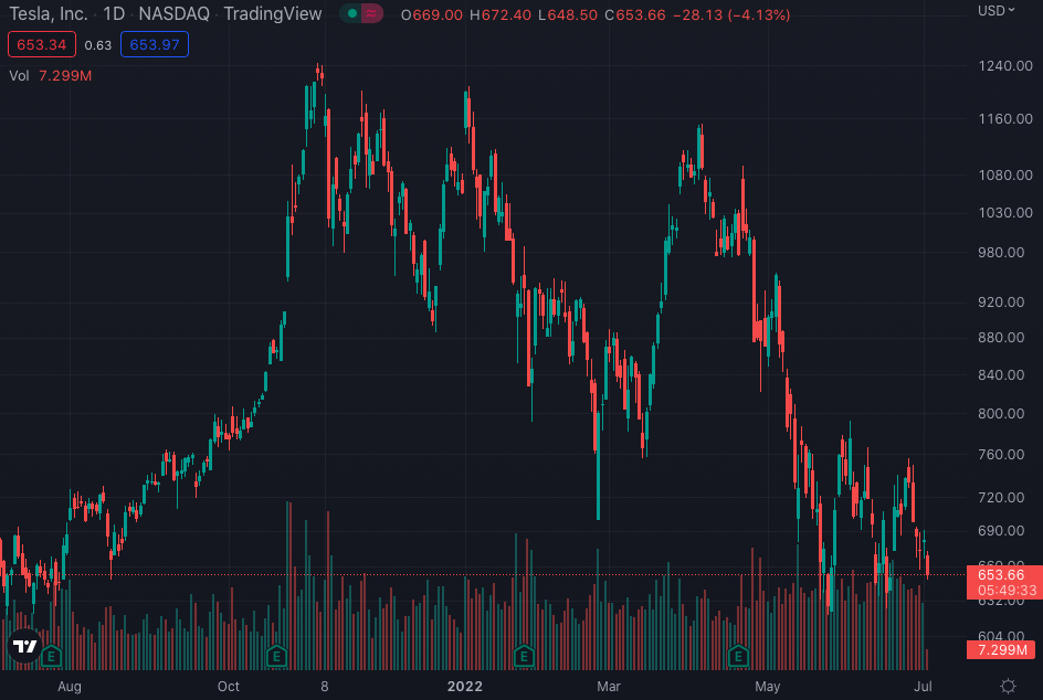 TSLA stock