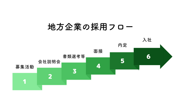 地方企業の採用