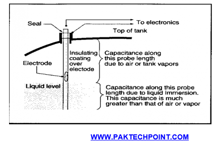 CAPACITANCE TYPE LEVEL TRANSMITTER DIAGRAM