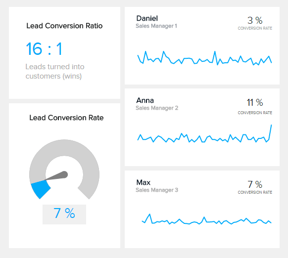 Sales Dashboard - Lead Conversion Ratio