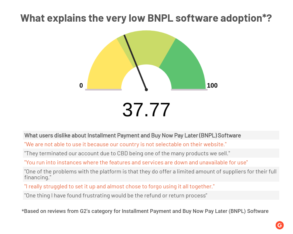 Graph of g2 reviewers talking about low software adoption of BNPL solutions